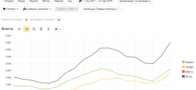 Рост поискового трафика в 2.4 раза за год. Волнообразное изменение обусловлено сезонными колебаниями спроса. Чтобы определить рост, необходимо сравнивать одинаковые месяцы в разные годы.